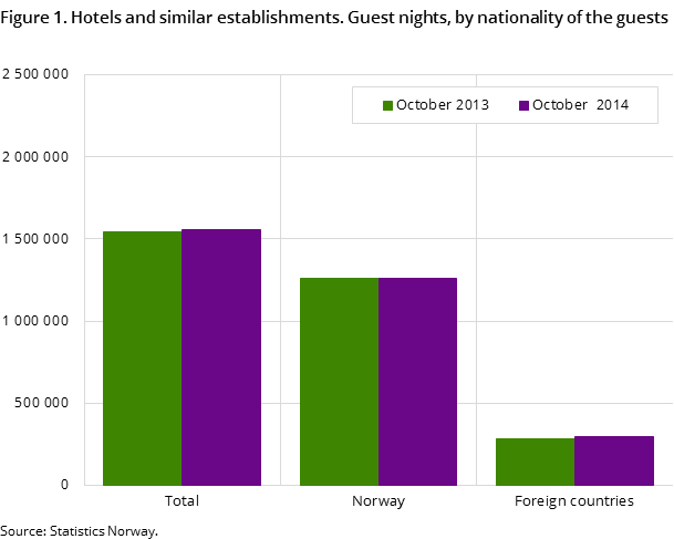 Figure 1. Hotels and similar establishments. Guest nights, by nationality of the guests