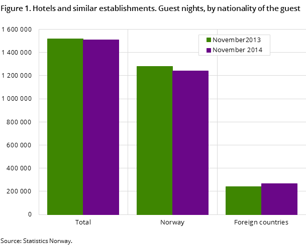 Figure 1. Hotels and similar establishments. Guest nights, by nationality of the guest