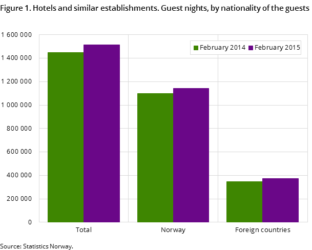 Figure 1. Hotels and similar establishments. Guest nights, by nationality of the guests Figure 1. Hotels and similar establishments. Guest nights, by nationality of the guests