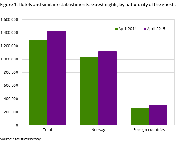 Figure 1. Hotels and similar establishments. Guest nights, by nationality of the guests