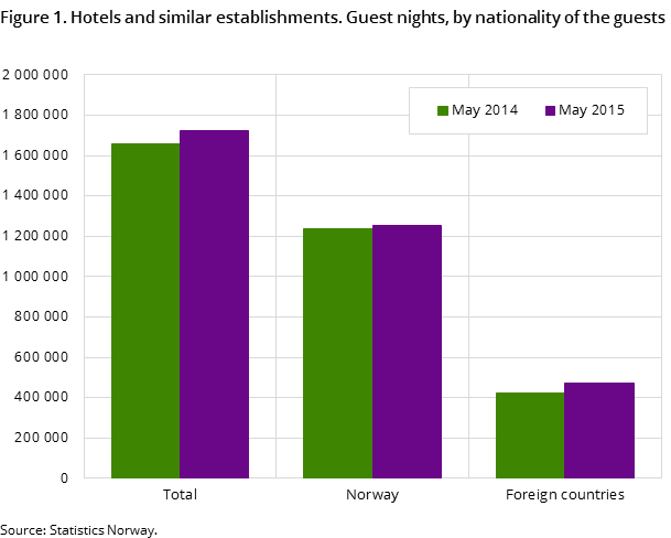 Figure 1. Hotels and similar establishments. Guest nights, by nationality of the guests Figure 1. Hotels and similar establishments. Guest nights, by nationality of the guests