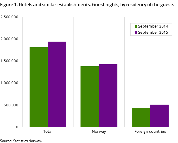 Figure 1. Hotels and similar establishments. Guest nights, by nationality of the guests