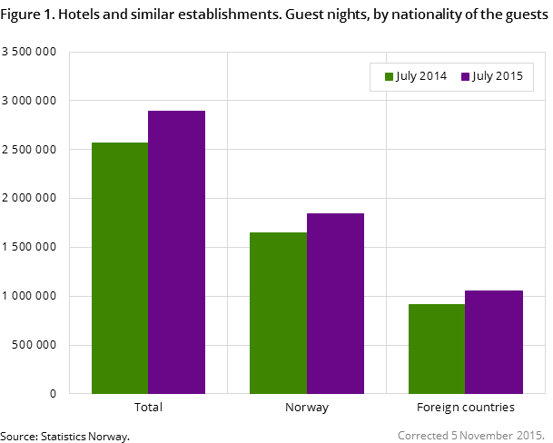 Figure 1. Hotels and similar establishments. Guest nights, by nationality of the guests Figure 1. Hotels and similar establishments. Guest nights, by nationality of the guests