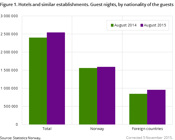 Figure 1. Hotels and similar establishments. Guest nights, by nationality of the guests