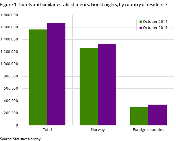 Figure 1. Hotels and similar establishments. Guest nights, by country of residence Figure 1. Hotels and similar establishments. Guest nights, by country of residence