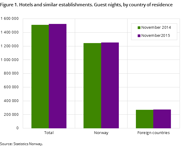 Figure 1. Hotels and similar establishments. Guest nights, by country of residence