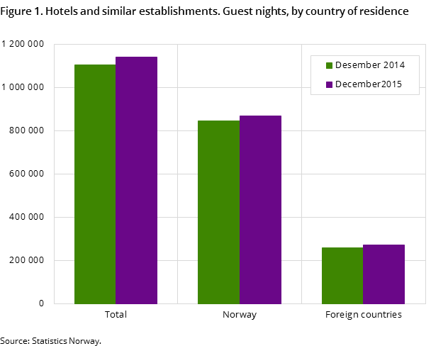 Figure 1. Hotels and similar establishments. Guest nights, by country of residence