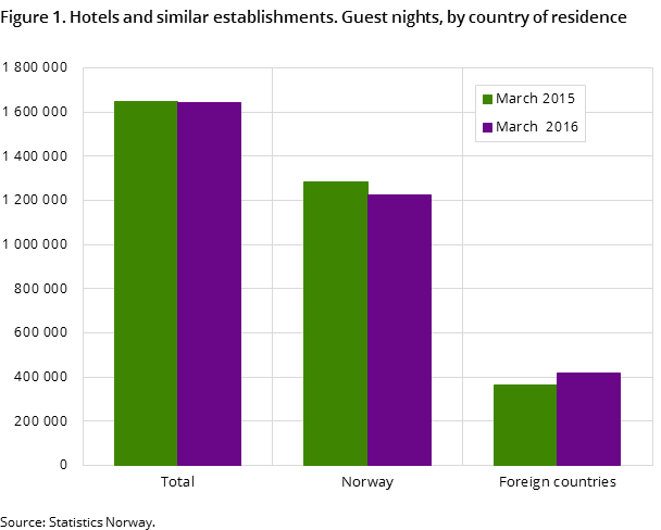 Figure 1. Hotels and similar establishments. Guest nights, by country of residence