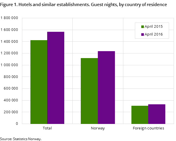 Figure 1. Hotels and similar establishments. Guest nights, by country of residence