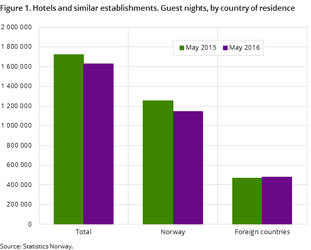 Figure 1. Hotels and similar establishments. Guest nights, by country of residence