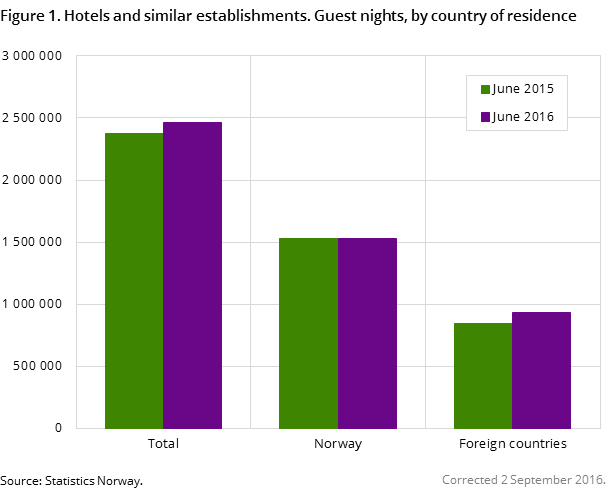 Figure 1. Hotels and similar establishments. Guest nights, by country of residence Figure 1. Hotels and similar establishments. Guest nights, by country of residence