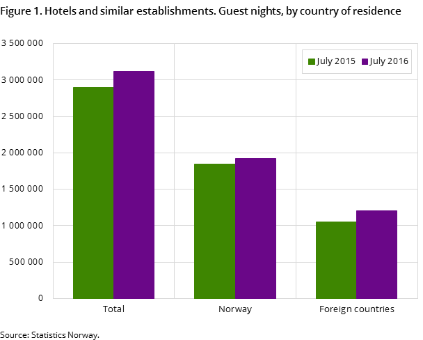 Figure 1. Hotels and similar establishments. Guest nights, by country of residence