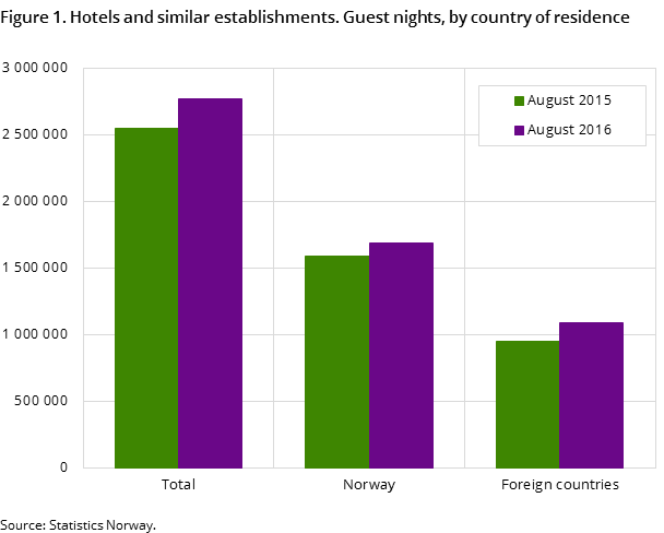 Figure 1. Hotels and similar establishments. Guest nights, by country of residence