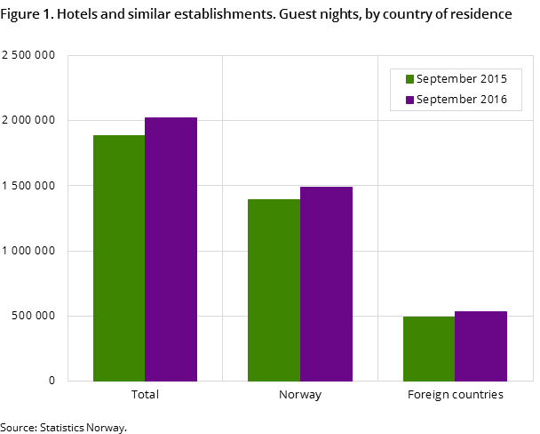 Figure 1. Hotels and similar establishments. Guest nights, by country of residence