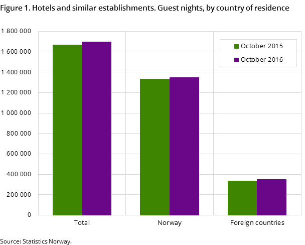 Figure 1. Hotels and similar establishments. Guest nights, by country of residence