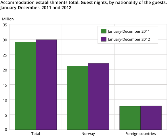 Accommodation establishments total. Guest nights, by nationality of the guests. January-December. 2011 and 2012