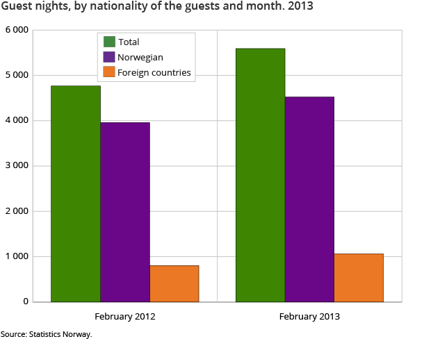 Guest nights, by nationality of the guests and month. 2013