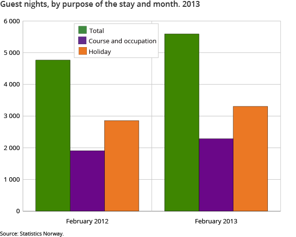 Guest nights, by purpose of the stay and month. 2013 Guest nights, by purpose of the stay and month. 2013