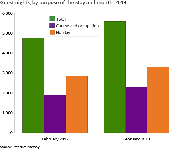 Guest nights, by purpose of the stay and month. 2013