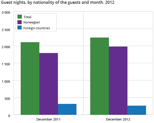 Guest nights, by nationality of the guests and month. 2012