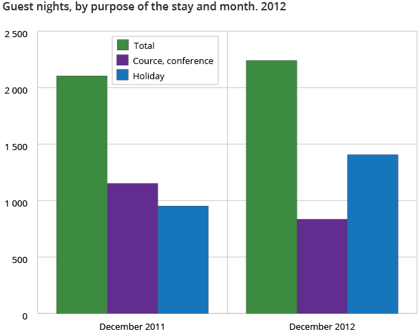 Guest nights, by purpose of the stay and month. 2012