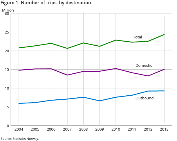 Figure 1. Number of trips, by destination