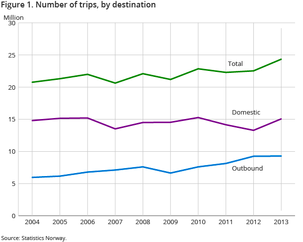 Figure 1. Number of trips, by destination Figure 1. Number of trips, by destination