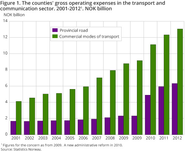Figure 1. The counties' gross operating expenses in the transport and communication sector. 2001-2012. NOK billion