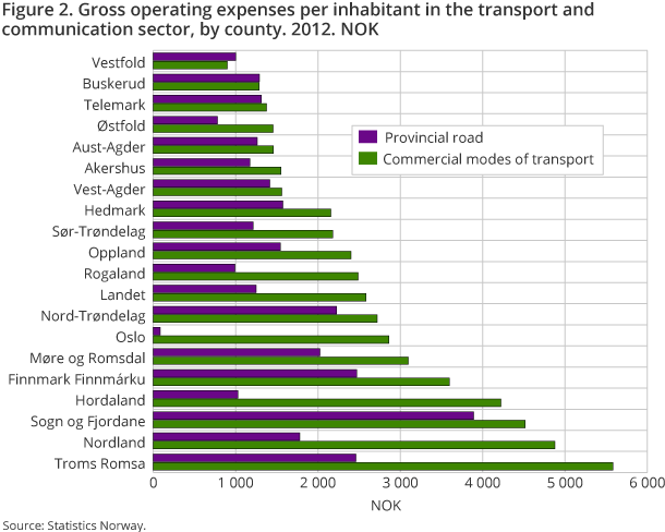 Figure 2. Gross operating expenses per inhabitant in the transport and communication sector, by county. 2012. NOK