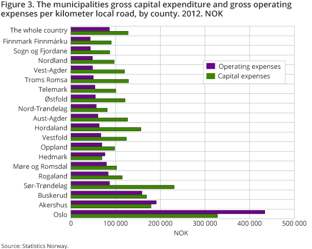 Figure 3. The municipalities gross capital expenditure and gross operating expenses per kilometer local road, by county. 2012. NOK