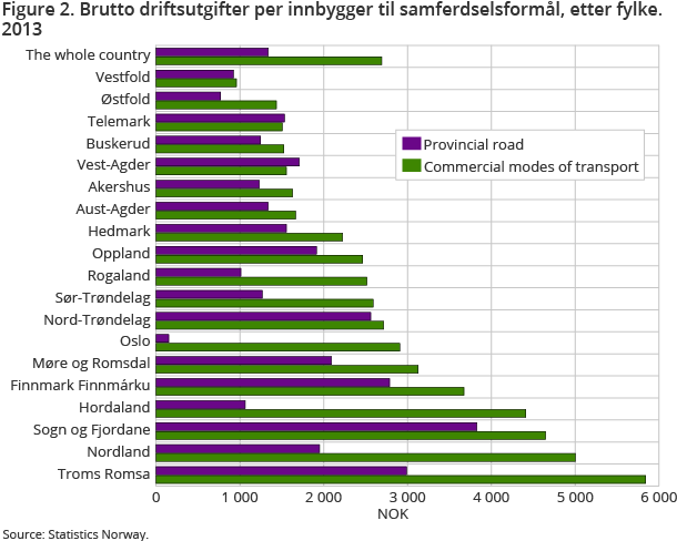 Figure 2. Brutto driftsutgifter per innbygger til samferdselsformål, etter fylke. 2013 Figure 2. Brutto driftsutgifter per innbygger til samferdselsformål, etter fylke. 2013