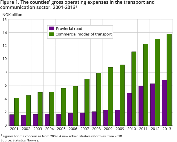 Figure 1. The counties' gross operating expenses in the transport and communication sector. 2001-20131 Figure 1. The counties' gross operating expenses in the transport and communication sector. 2001-20131