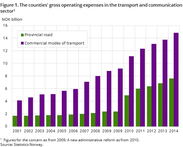Figure 1. The counties' gross operating expenses in the transport and communication sector Figure 1. The counties' gross operating expenses in the transport and communication sector