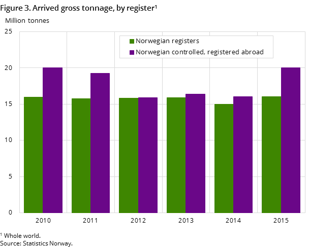 Figure 3. Arrived gross tonnage, by register