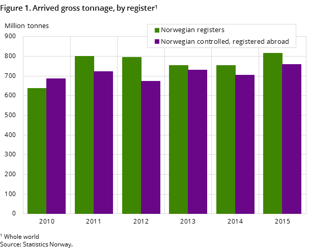 Figure 1. Arrived gross tonnage, by register Figure 1. Arrived gross tonnage, by register