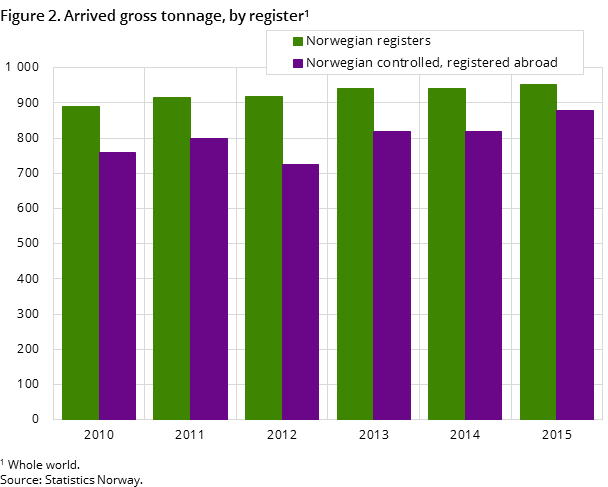Figure 2. Arrived gross tonnage, by register Figure 2. Arrived gross tonnage, by register