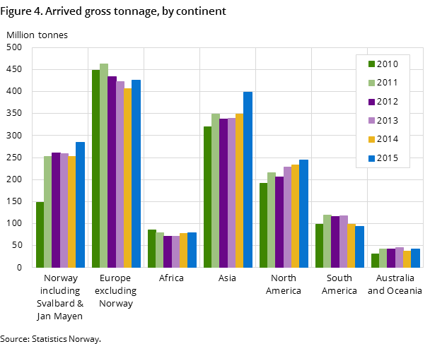 Figure 4. Arrived gross tonnage, by continent