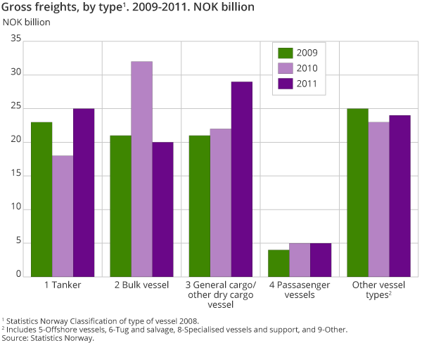 Gross freights, by type. 2009-2011. NOK billion Gross freights, by type. 2009-2011. NOK billion