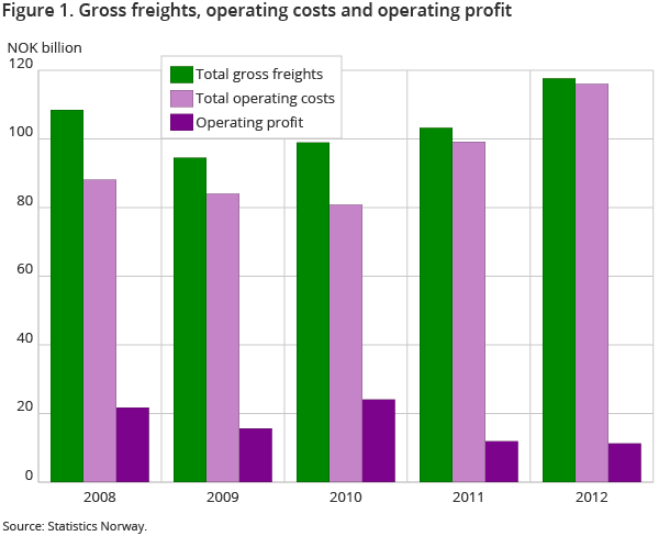 Figure 1. Gross freights, operating costs and operating profit