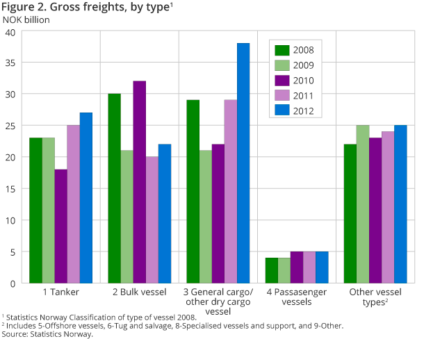 Figur 2. Gross freights, by type