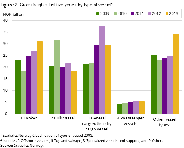 Figure 2. Gross freights last five years, by type of vessel