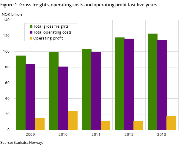 Figure 1. Gross freights, operating costs and operating profit last five years