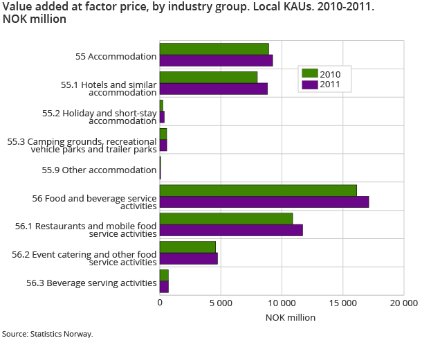 Value added at factor price, by industry group. Local KAUs. 2010-2011. NOK million