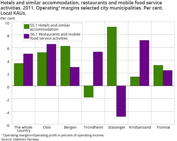 Hotels and similar accommodation, restaurants and mobile food service activities. 2011. Operating1 margins selected city municipalities. Per cent. Local KAUs.