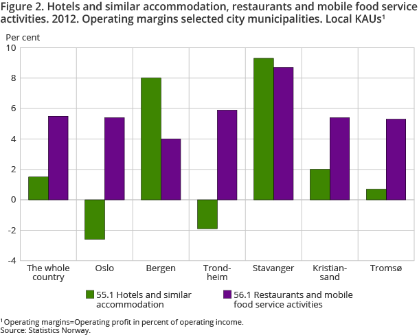 Figure 2. Hotels and similar accommodation, restaurants and mobile food service activities. 2012. Operating margins selected city municipalities. Local KAUs