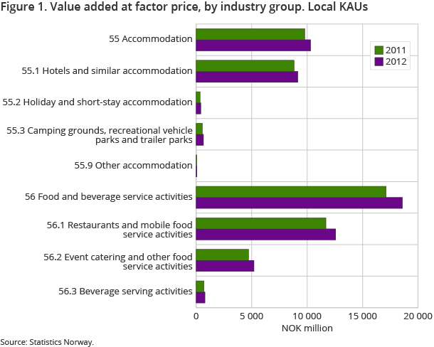 Figure 1. Value added at factor price, by industry group. Local KAUs