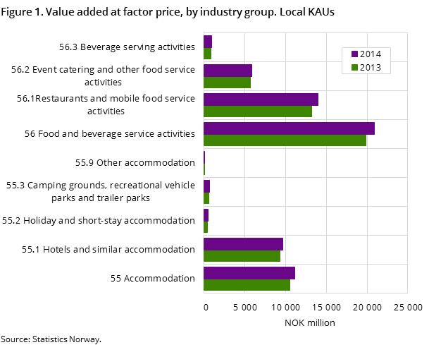 Figure 1. Value added at factor price, by industry group. Local KAUs