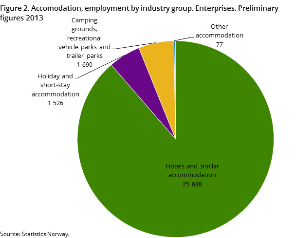 Figure 2. Accomodation, employment by industry group. Enterprises. Preliminary figures 2013 Figure 2. Accomodation, employment by industry group. Enterprises. Preliminary figures 2013
