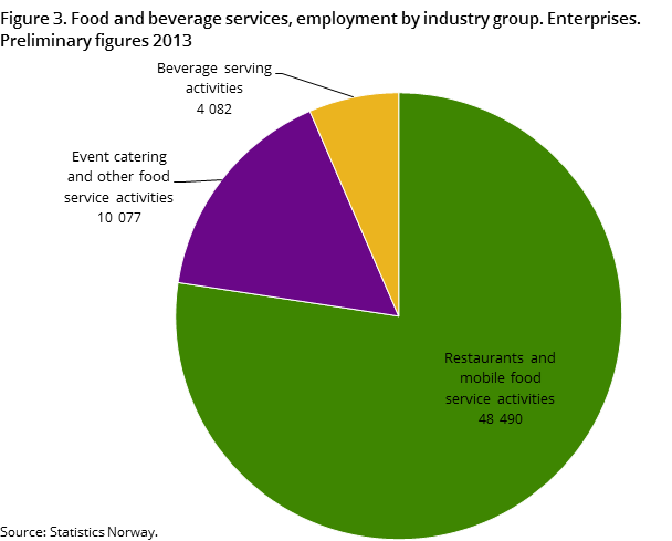 Figure 3. Food and beverage services, employment by industry group. Enterprises. Preliminary figures 2013 Figure 3. Food and beverage services, employment by industry group. Enterprises. Preliminary figures 2013