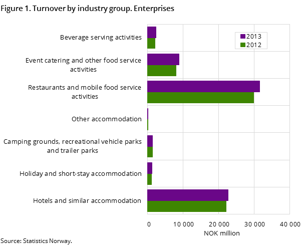 Figure 1. Turnover by industry group. Enterprises Figure 1. Turnover by industry group. Enterprises